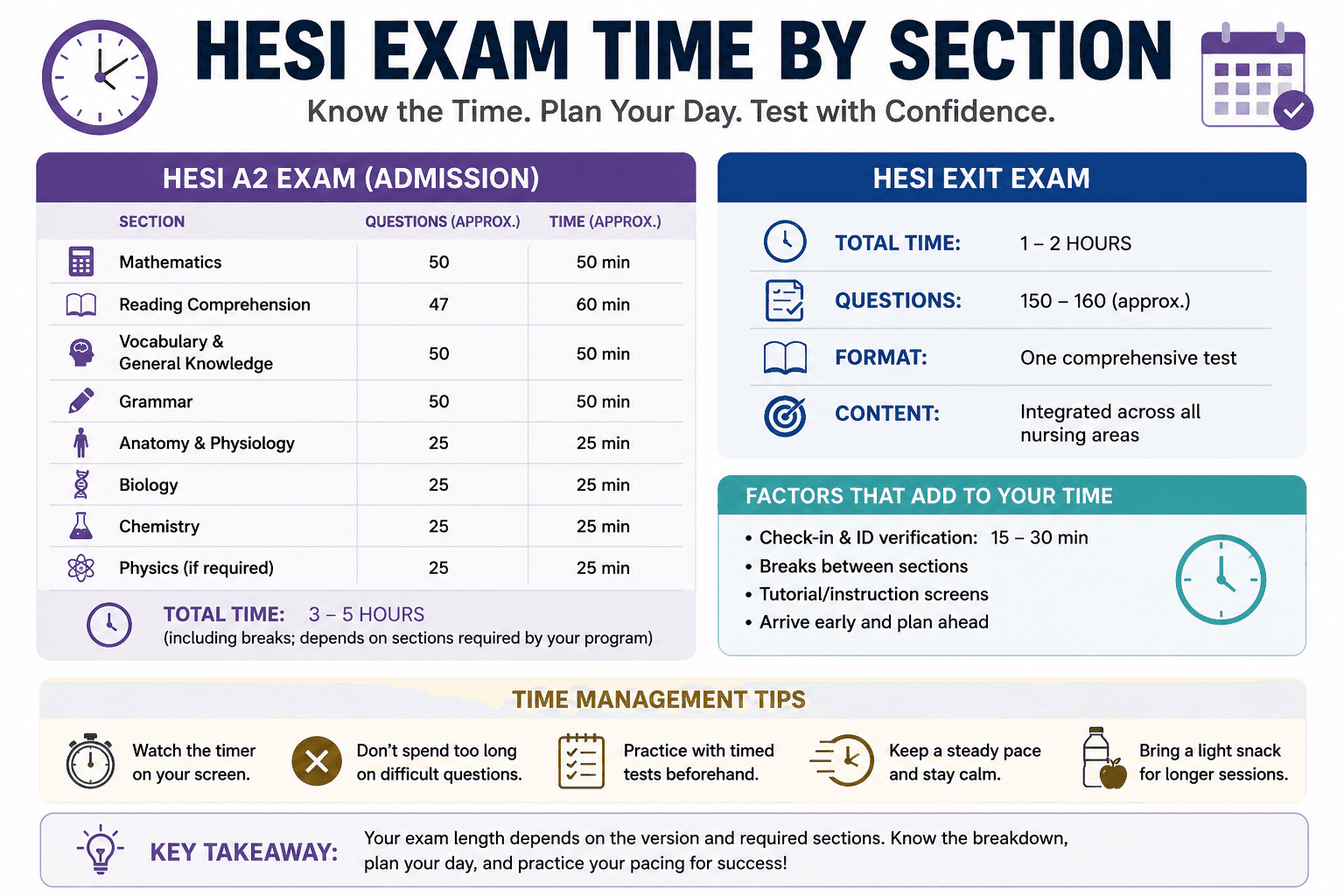 How much time is the HESI exam? Time by Section