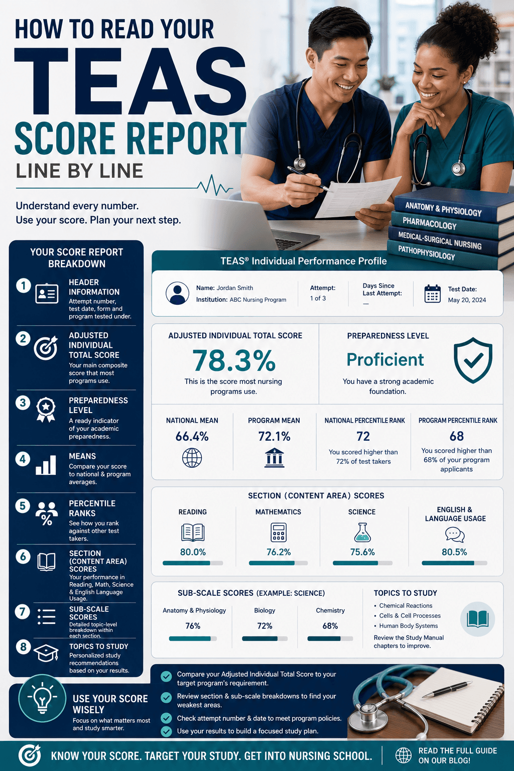 How to Read Your TEAS Score Report, Line by Line