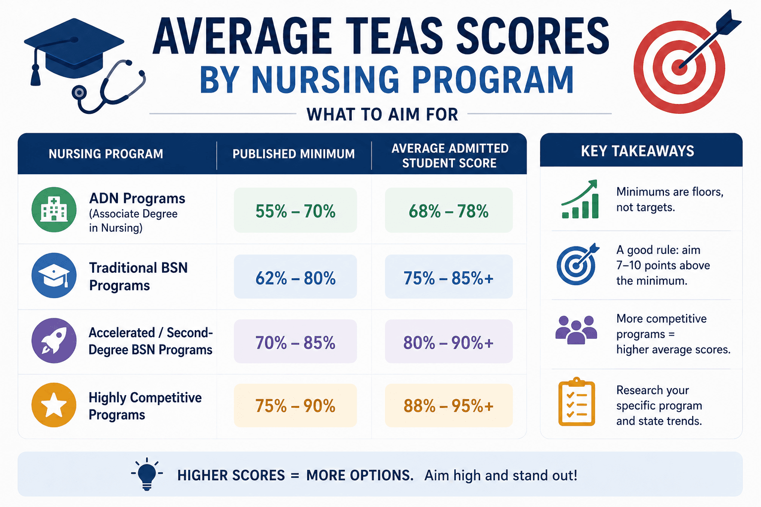 Average TEAS Scores by Nursing Program: What to Aim For