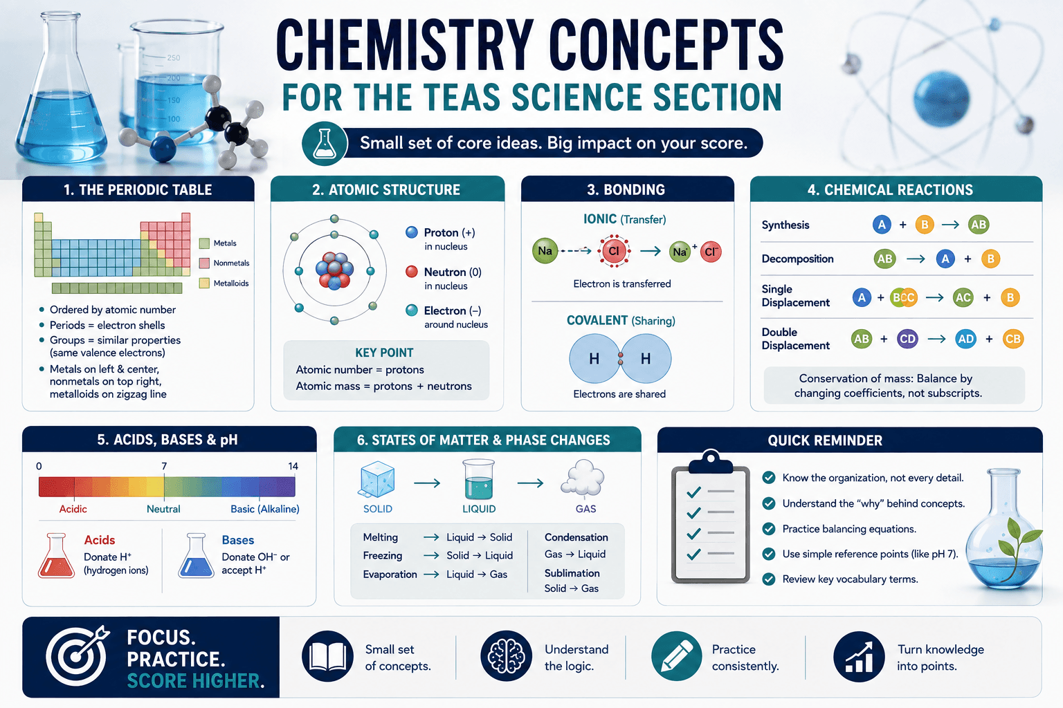 Chemistry Concepts for the TEAS Science Section