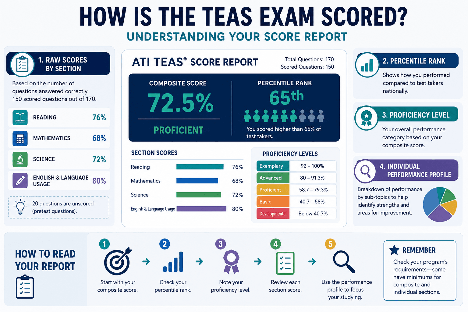 How Is the TEAS Exam Scored? Understanding Your Score Report