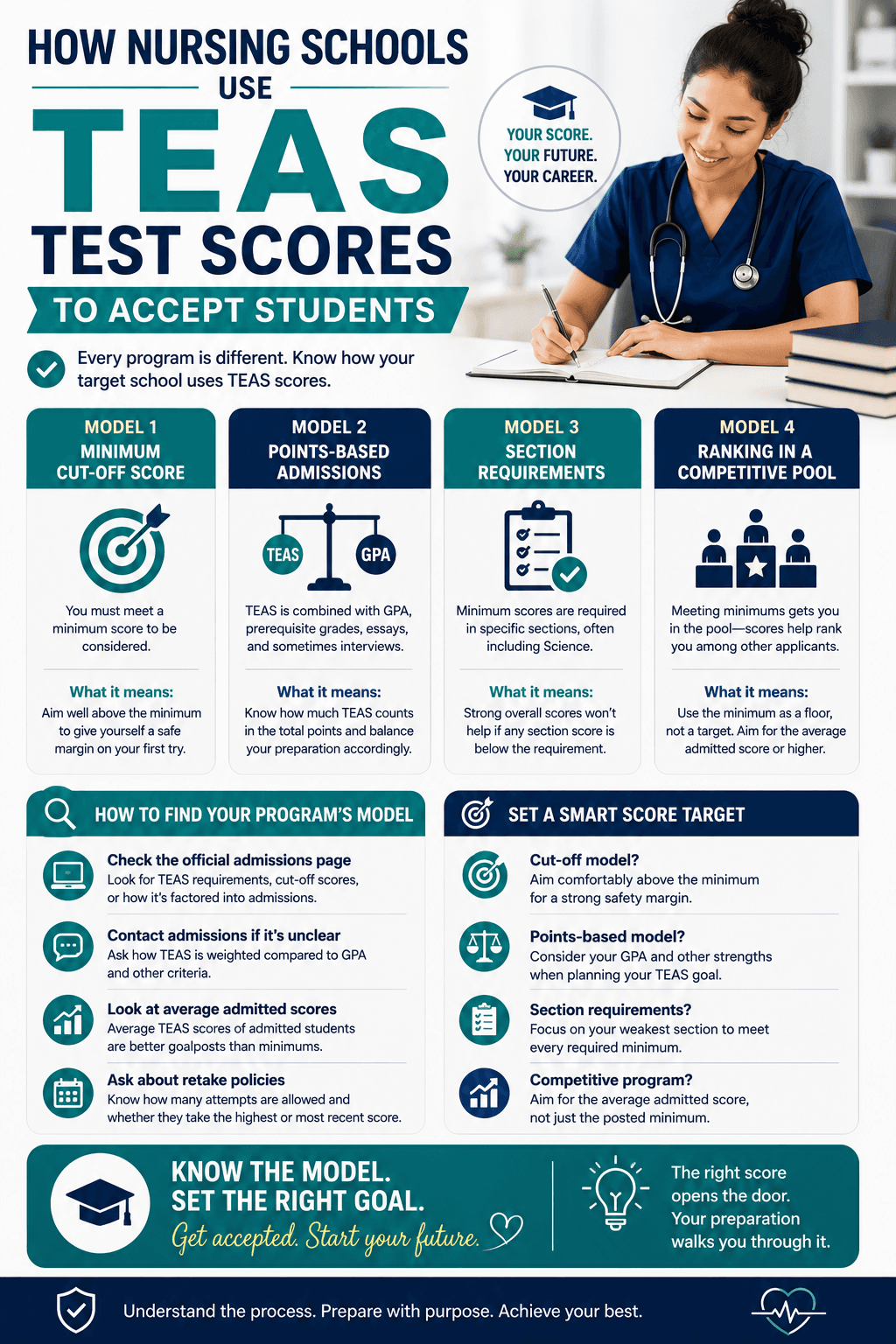How Nursing Schools Use TEAS Test Scores to Admit Students