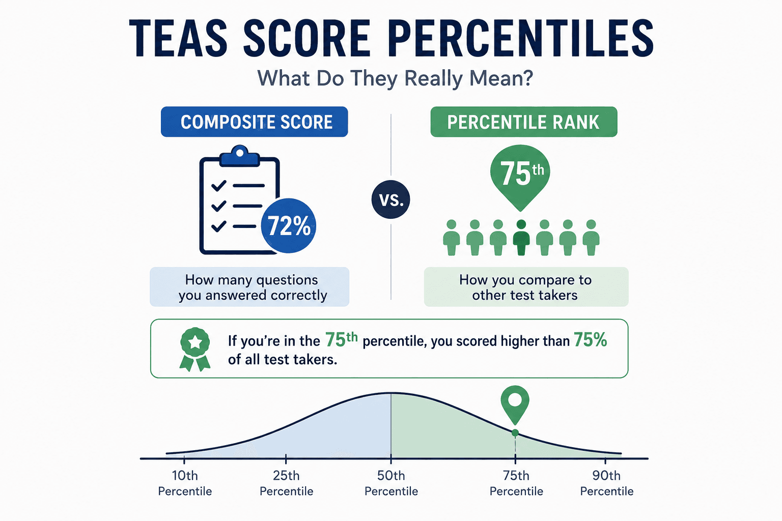 TEAS Score Percentiles Explained: What Do They Really Mean?