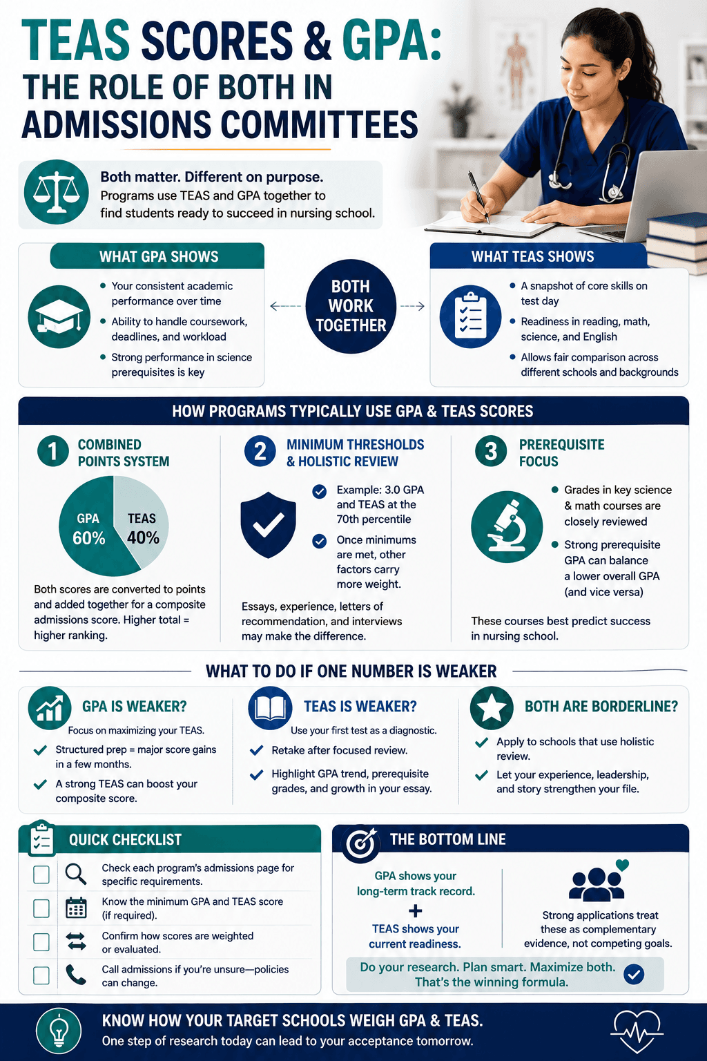 TEAS Scores and GPA: The Role of Both in Admissions Committees