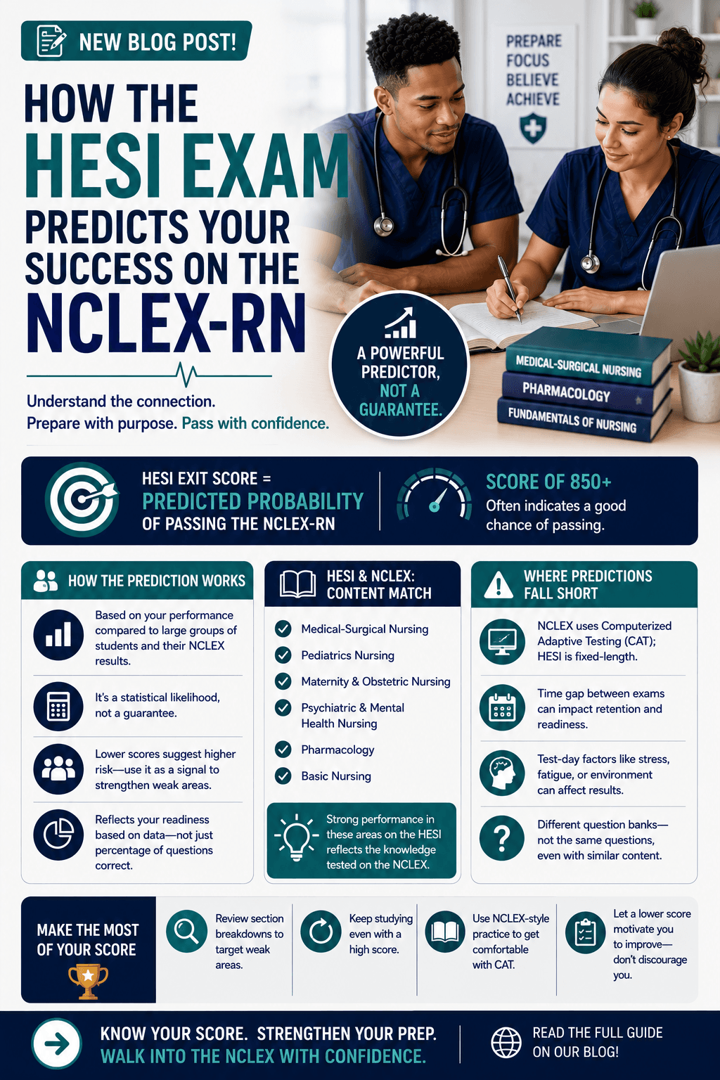 How the HESI Exam Predicts Your Success on the NCLEX-RN