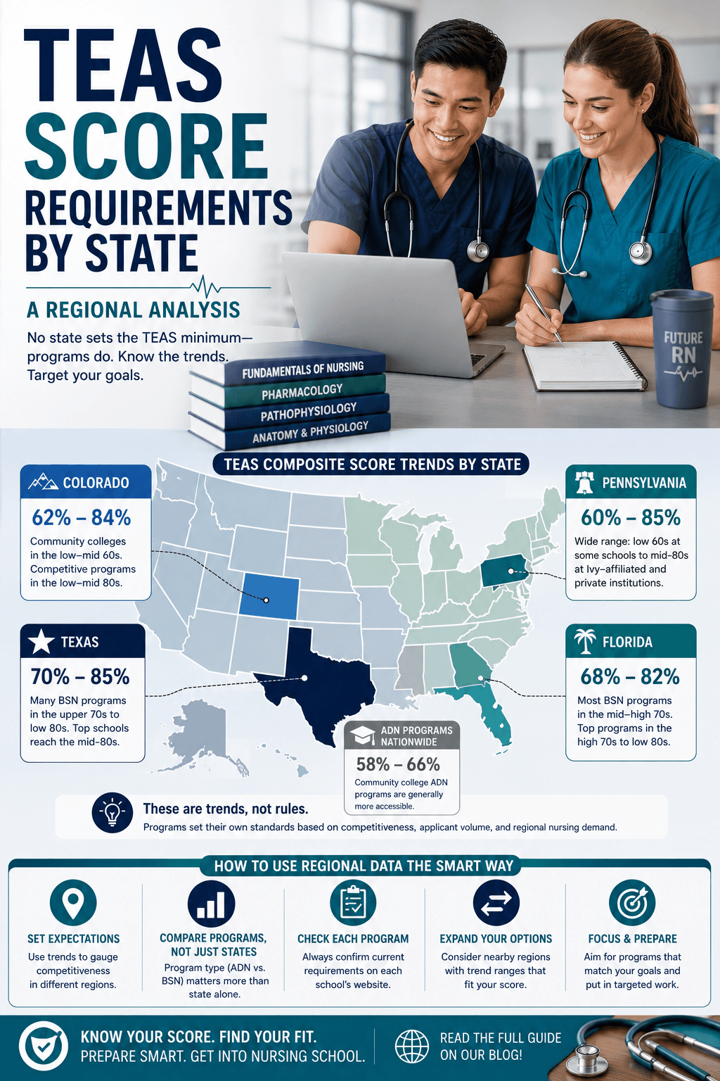 TEAS Score Requirements by State: A Regional Analysis