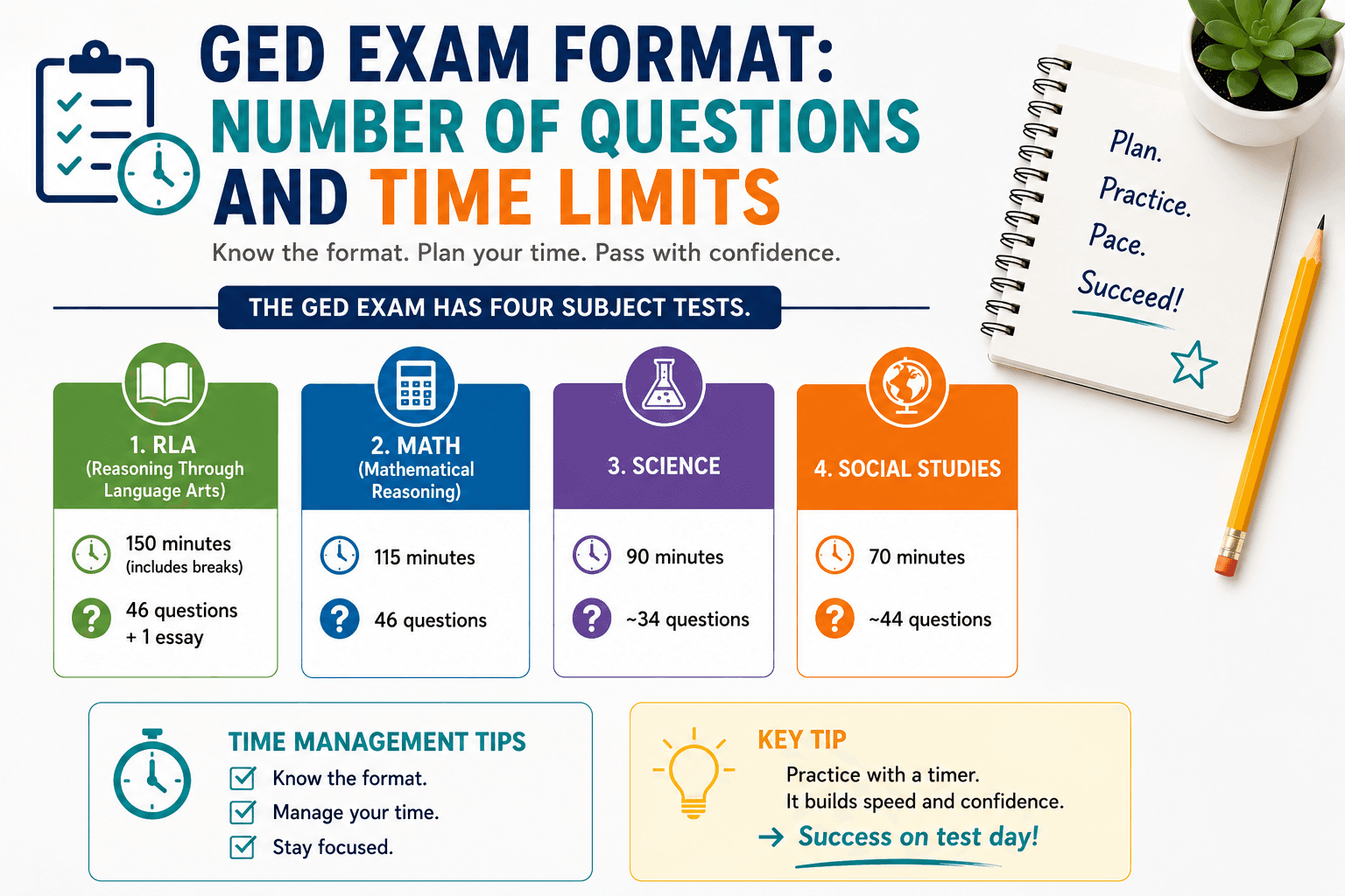 GED Exam Format: Number of Questions and Time Limits